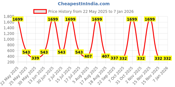 myntra.com SMAN Men Solid Round Neck Cotton Oversized T-shirt sman Price History Graph from 22 May 2025 to 5 Jan 2026