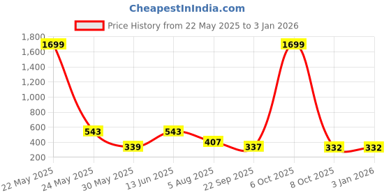 myntra.com SMAN Men Solid Round Neck Cotton Oversized T-shirt sman Price History Graph from 22 May 2025 to 1 Jan 2026