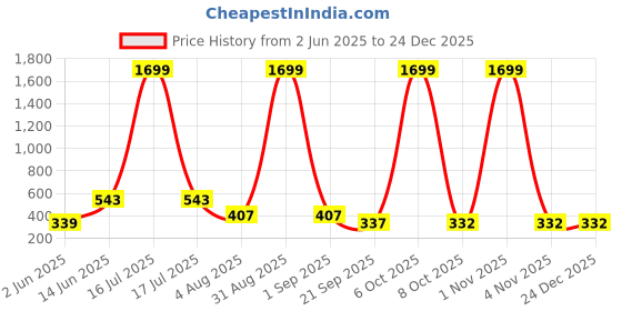 myntra.com SMAN Men Solid Round Neck Cotton Oversized T-shirt sman Price History Graph from 2 Jun 2025 to 24 Dec 2025