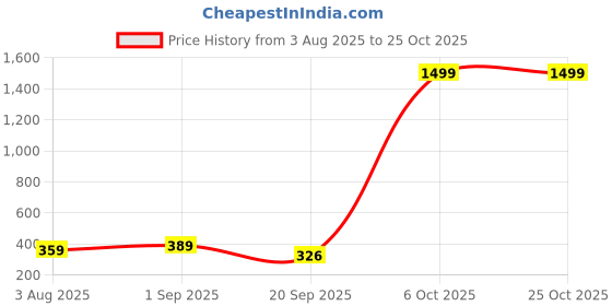 myntra.com SMAN Men Solid Round Neck Cotton Oversized T-shirt sman Price History Graph from 3 Aug 2025 to 25 Oct 2025