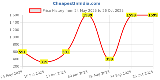 myntra.com SMAN Men Solid Round Neck Cotton T-shirt sman Price History Graph from 24 May 2025 to 26 Oct 2025