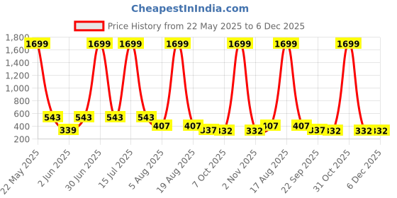 myntra.com SMAN Men Solid Round Neck Oversized T-shirt sman Price History Graph from 22 May 2025 to 6 Dec 2025