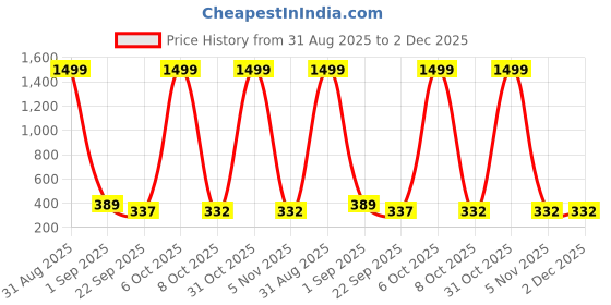 myntra.com SMAN Men Solid Round Neck Oversized T-shirt sman Price History Graph from 31 Aug 2025 to 2 Dec 2025