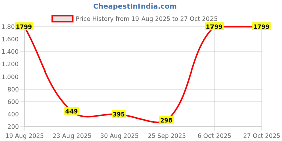 myntra.com SMAN Polo Collar Pockets Cotton T-shirt sman Price History Graph from 19 Aug 2025 to 26 Oct 2025