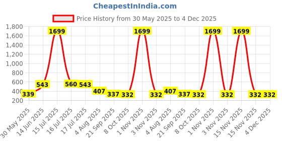 myntra.com SMAN Round Neck Drop-Shoulder Sleeves Cotton Oversized Casual T-shirt sman Price History Graph from 30 May 2025 to 3 Dec 2025