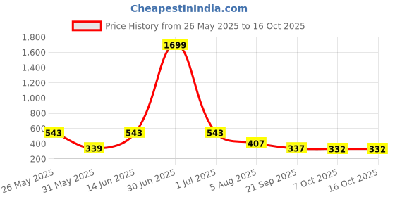myntra.com SMAN Round Neck Drop-Shoulder Sleeves Oversized Cotton T-shirt sman Price History Graph from 26 May 2025 to 16 Oct 2025