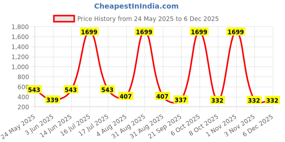 myntra.com SMAN Round Neck Drop-Shoulder Sleeves Oversized Cotton T-shirt sman Price History Graph from 24 May 2025 to 5 Dec 2025