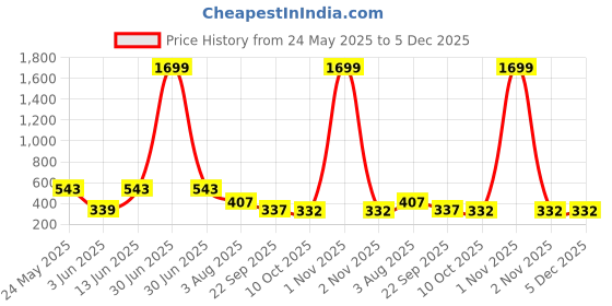 myntra.com SMAN Round Neck Drop-Shoulder Sleeves Oversized Cotton T-shirt sman Price History Graph from 24 May 2025 to 5 Dec 2025
