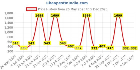 myntra.com SMAN Round Neck Drop-Shoulder Sleeves Oversized Cotton T-shirt sman Price History Graph from 26 May 2025 to 4 Dec 2025