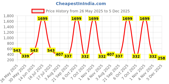 myntra.com SMAN Round Neck Drop-Shoulder Sleeves Oversized Cotton T-shirt sman Price History Graph from 26 May 2025 to 5 Dec 2025