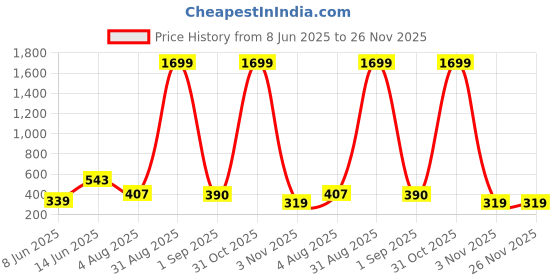 myntra.com SMAN Round Neck Drop-Shoulder Sleeves Oversized T-shirt sman Price History Graph from 8 Jun 2025 to 25 Nov 2025