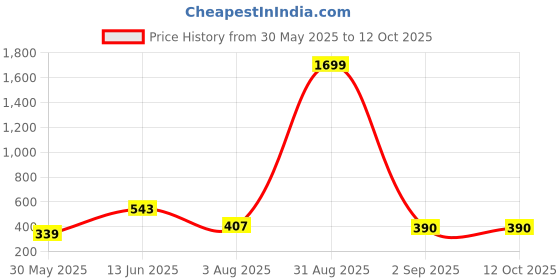 myntra.com SMAN Round Neck Drop-Shoulder Sleeves Oversized T-shirt sman Price History Graph from 30 May 2025 to 12 Oct 2025
