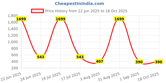 myntra.com SMAN Round Neck Drop-Shoulder Sleeves Oversized T-shirt sman Price History Graph from 22 Jun 2025 to 18 Oct 2025