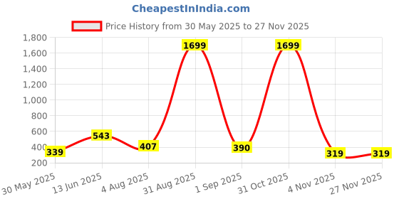 myntra.com SMAN Round Neck Drop-Shoulder Sleeves Oversized T-shirt sman Price History Graph from 30 May 2025 to 25 Nov 2025