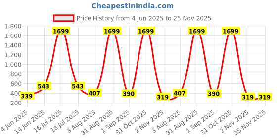 myntra.com SMAN Round Neck Drop-Shoulder Sleeves Oversized T-shirt sman Price History Graph from 4 Jun 2025 to 24 Nov 2025