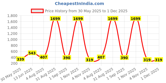 myntra.com SMAN Round Neck Drop-Shoulder Sleeves Oversized T-shirt sman Price History Graph from 30 May 2025 to 1 Dec 2025