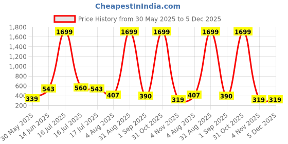 myntra.com SMAN Round Neck Drop-Shoulder Sleeves Oversized T-shirt sman Price History Graph from 30 May 2025 to 5 Dec 2025