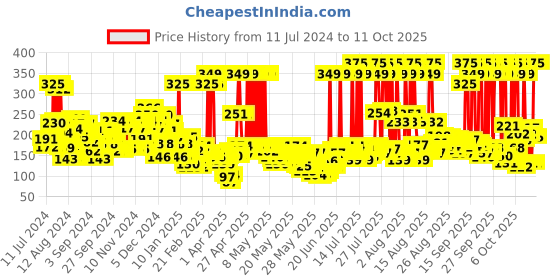 myntra.com smart and handsome FAIR AND HANDSOME Instant Radiance Alcohol-Free Face Wash with Vitamin B3 - 150 g smart and handsome Price History Graph from 11 Jul 2024 to 11 Oct 2025