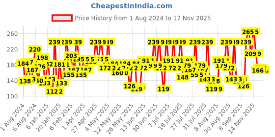 myntra.com smart and handsome FAIR AND HANDSOME Instant Radiance Face Wash with Actifair Peptide - 100 g smart and handsome Price History Graph from 1 Aug 2024 to 16 Nov 2025