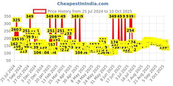 myntra.com smart and handsome FAIR AND HANDSOME Instant Radiance Oil Clear Face Wash To Reduce Pimples & Blackheads 150g smart and handsome Price History Graph from 25 Jul 2024 to 10 Oct 2025