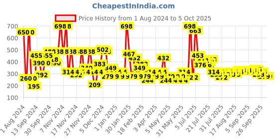 myntra.com smart and handsome FAIR AND HANDSOME Set Of 2 Instant Radiance Oil Clear Facewash To Reduce Pimples-150g Each smart and handsome Price History Graph from 1 Aug 2024 to 5 Oct 2025