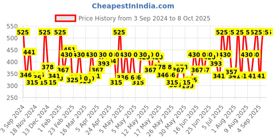 myntra.com smart and handsome FAIR AND HANDSOME Set of 3 Radiance Cream 60 g each smart and handsome Price History Graph from 3 Sep 2024 to 7 Oct 2025