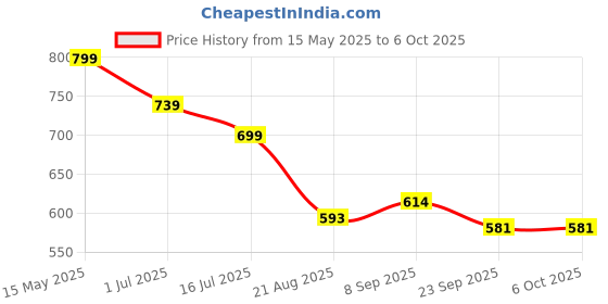 myntra.com Smart & Sleek Block Heel Sandals smart & sleek Price History Graph from 15 May 2025 to 5 Oct 2025
