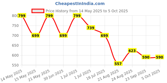 myntra.com Smart & Sleek Block Heel Sandals smart & sleek Price History Graph from 14 May 2025 to 5 Oct 2025