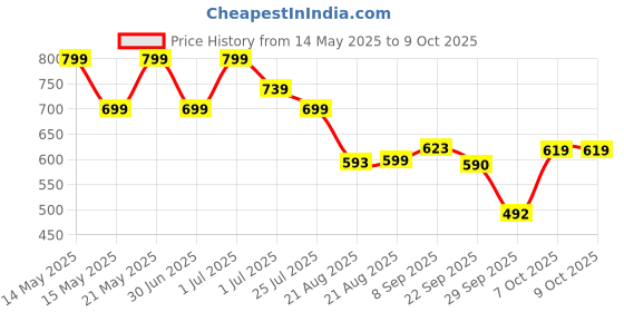 myntra.com Smart & Sleek Block Heel Sandals smart & sleek Price History Graph from 14 May 2025 to 7 Oct 2025
