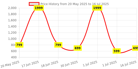 myntra.com Smart & Sleek Block Heel Sandals smart & sleek Price History Graph from 20 May 2025 to 16 Jul 2025