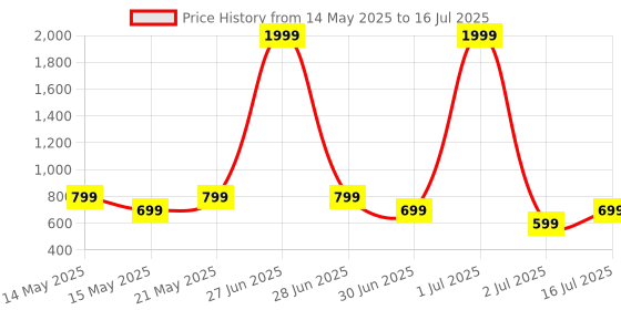 myntra.com Smart & Sleek Block Heel Sandals smart & sleek Price History Graph from 14 May 2025 to 16 Jul 2025