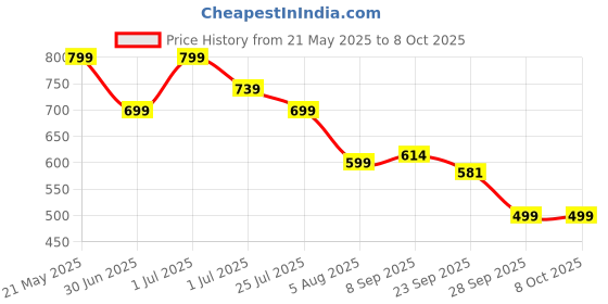 myntra.com Smart & Sleek Block Heel Sandals smart & sleek Price History Graph from 21 May 2025 to 8 Oct 2025