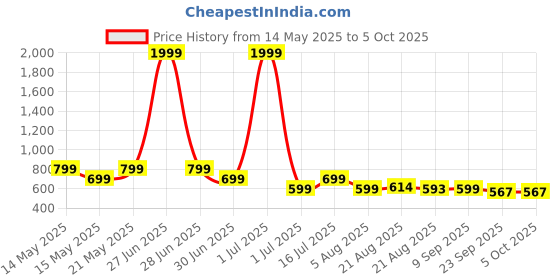 myntra.com Smart & Sleek Block Heel Sandals smart & sleek Price History Graph from 14 May 2025 to 5 Oct 2025