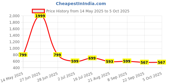 myntra.com Smart & Sleek Block Heel Sandals smart & sleek Price History Graph from 14 May 2025 to 5 Oct 2025