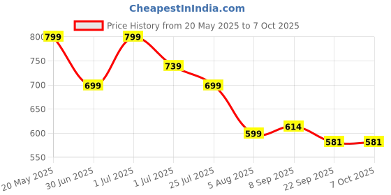 myntra.com Smart & Sleek Block Heel Sandals smart & sleek Price History Graph from 20 May 2025 to 7 Oct 2025