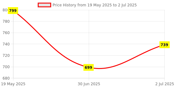 myntra.com Smart & Sleek Block Heel Sandals smart & sleek Price History Graph from 19 May 2025 to 2 Jul 2025