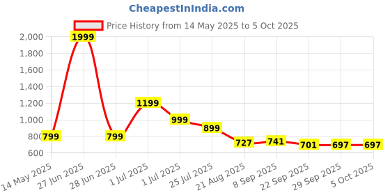 myntra.com Smart & Sleek Block Heel Sandals smart & sleek Price History Graph from 14 May 2025 to 4 Oct 2025