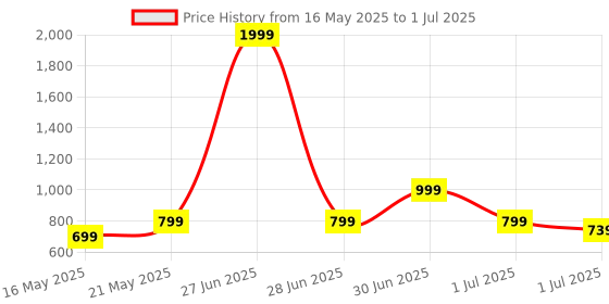 myntra.com Smart & Sleek Block Sandals smart & sleek Price History Graph from 16 May 2025 to 1 Jul 2025