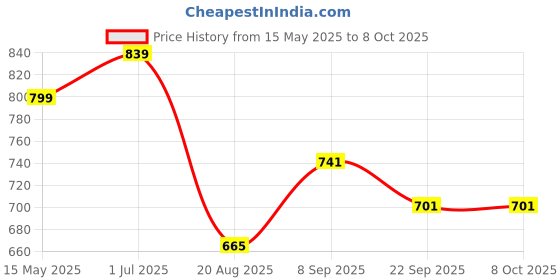 myntra.com Smart & Sleek Embellished Block Heel Sandals smart & sleek Price History Graph from 15 May 2025 to 7 Oct 2025