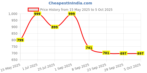 myntra.com Smart & Sleek Embellished Block Heel Sandals smart & sleek Price History Graph from 15 May 2025 to 4 Oct 2025