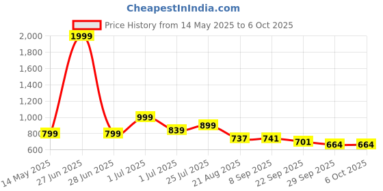 myntra.com Smart & Sleek Embellished Block Sandals smart & sleek Price History Graph from 14 May 2025 to 5 Oct 2025