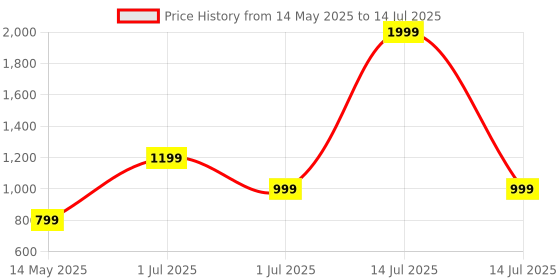 myntra.com Smart & Sleek Embellished Open Toe Block Heels smart & sleek Price History Graph from 14 May 2025 to 14 Jul 2025