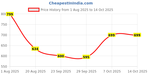 myntra.com Smart & Sleek Heels smart & sleek Price History Graph from 1 Aug 2025 to 13 Oct 2025