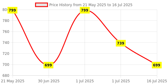 myntra.com Smart & Sleek Open Toe Block Heel Sandals smart & sleek Price History Graph from 21 May 2025 to 16 Jul 2025