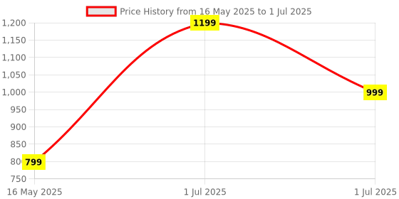 myntra.com Smart & Sleek Open Toe Block Heels smart & sleek Price History Graph from 16 May 2025 to 1 Jul 2025