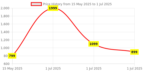 myntra.com Smart & Sleek Open Toe Block Heels smart & sleek Price History Graph from 15 May 2025 to 1 Jul 2025