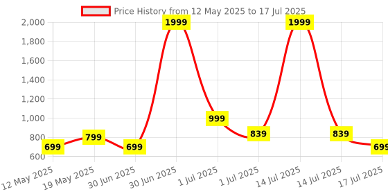 myntra.com Smart & Sleek Open Toe Block Heels smart & sleek Price History Graph from 12 May 2025 to 17 Jul 2025