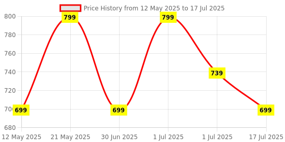 myntra.com Smart & Sleek Open Toe Block Heels smart & sleek Price History Graph from 12 May 2025 to 17 Jul 2025