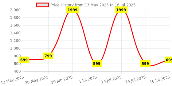 myntra.com Smart & Sleek Open Toe Block Heels smart & sleek Price History Graph from 13 May 2025 to 16 Jul 2025
