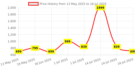 myntra.com Smart & Sleek Open Toe Block Heels smart & sleek Price History Graph from 13 May 2025 to 16 Jul 2025